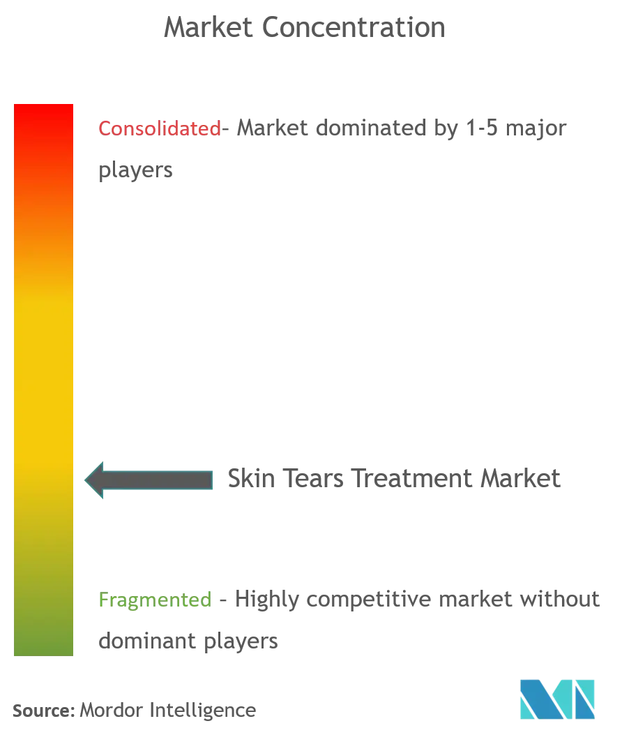 Tratamiento de desgarros de la pielConcentración del Mercado