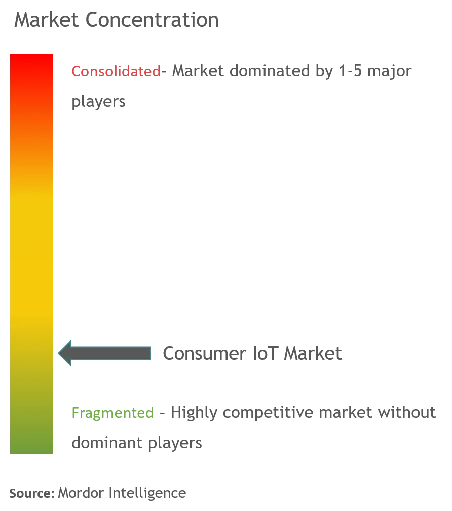 Concentración del mercado de IoT de consumo