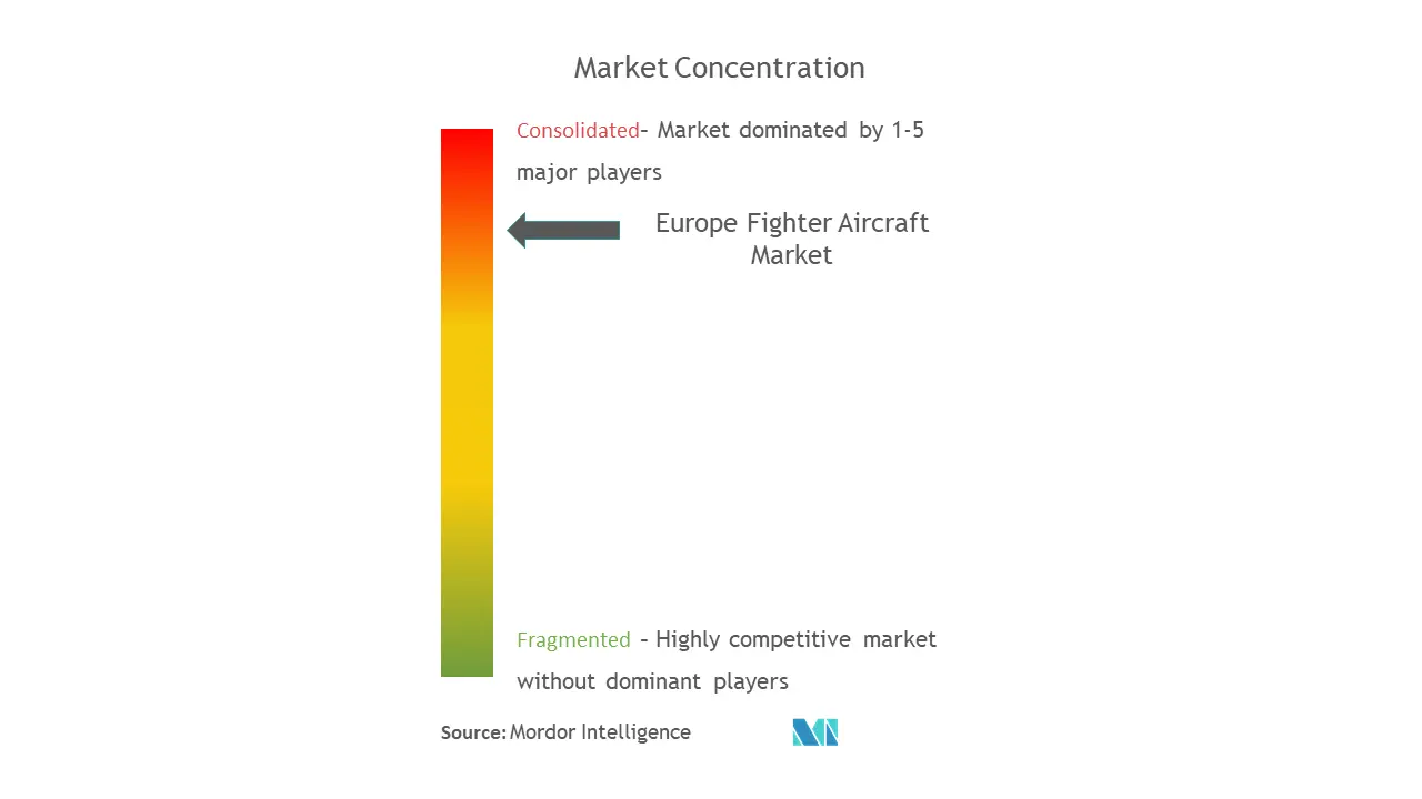 Europe Fighter Aircraft Market Concentration