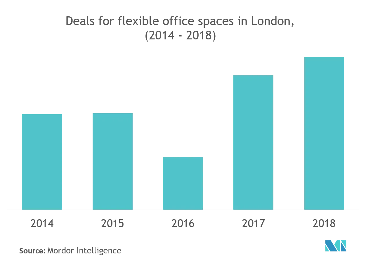 Informe de mercado de espacios de coworking en Europa