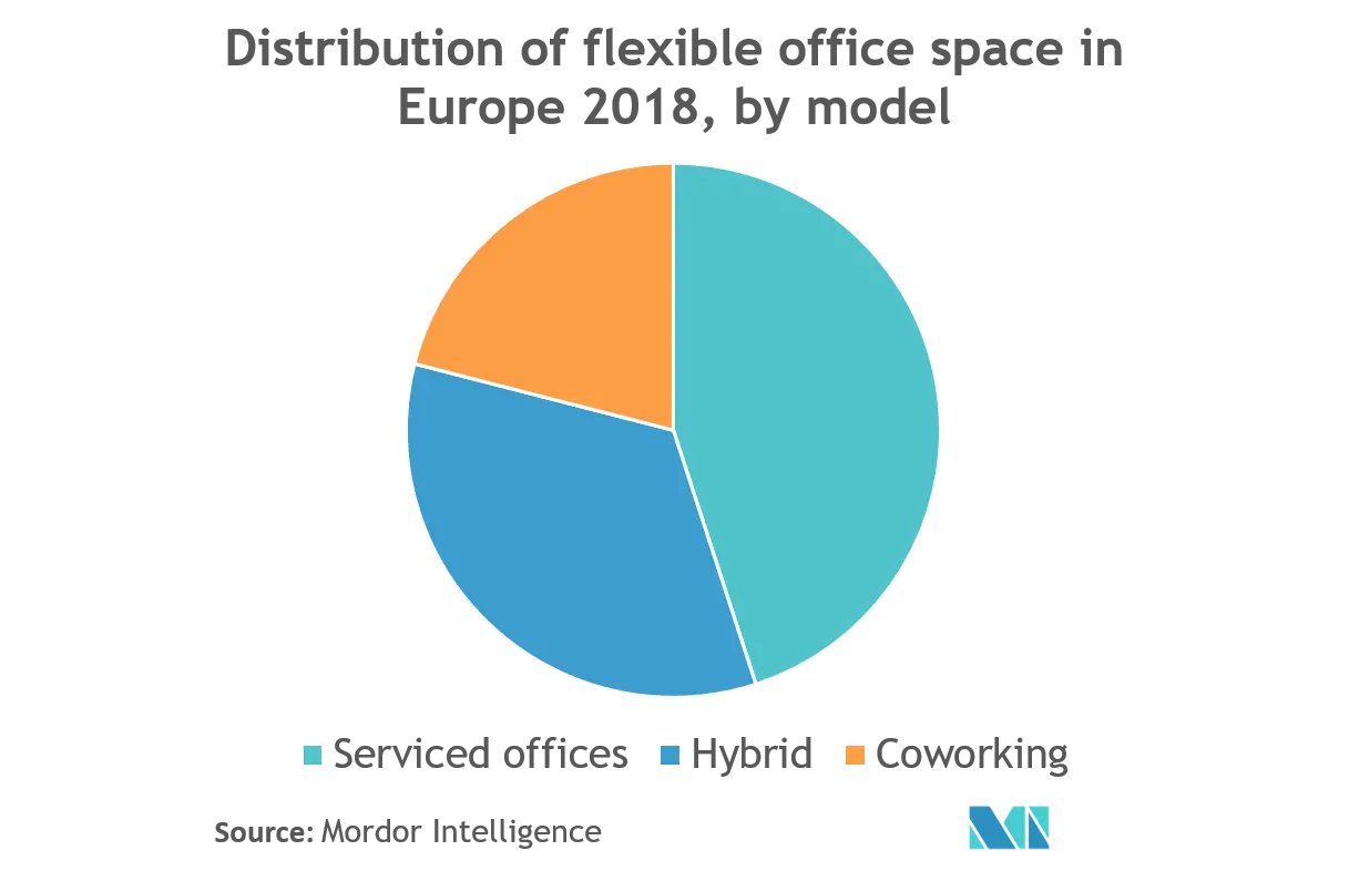 Coworking Spaces In Europe Market Analysis