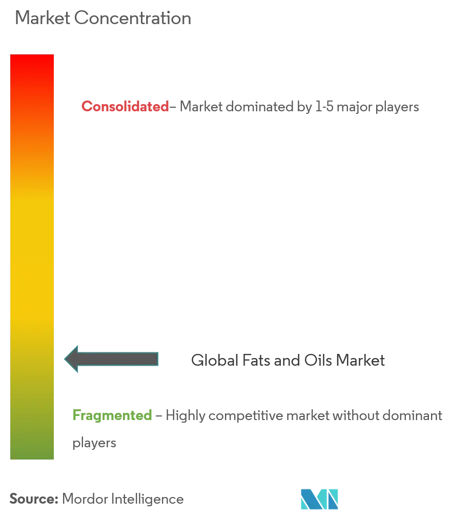 Fats and Oils Market Concentration