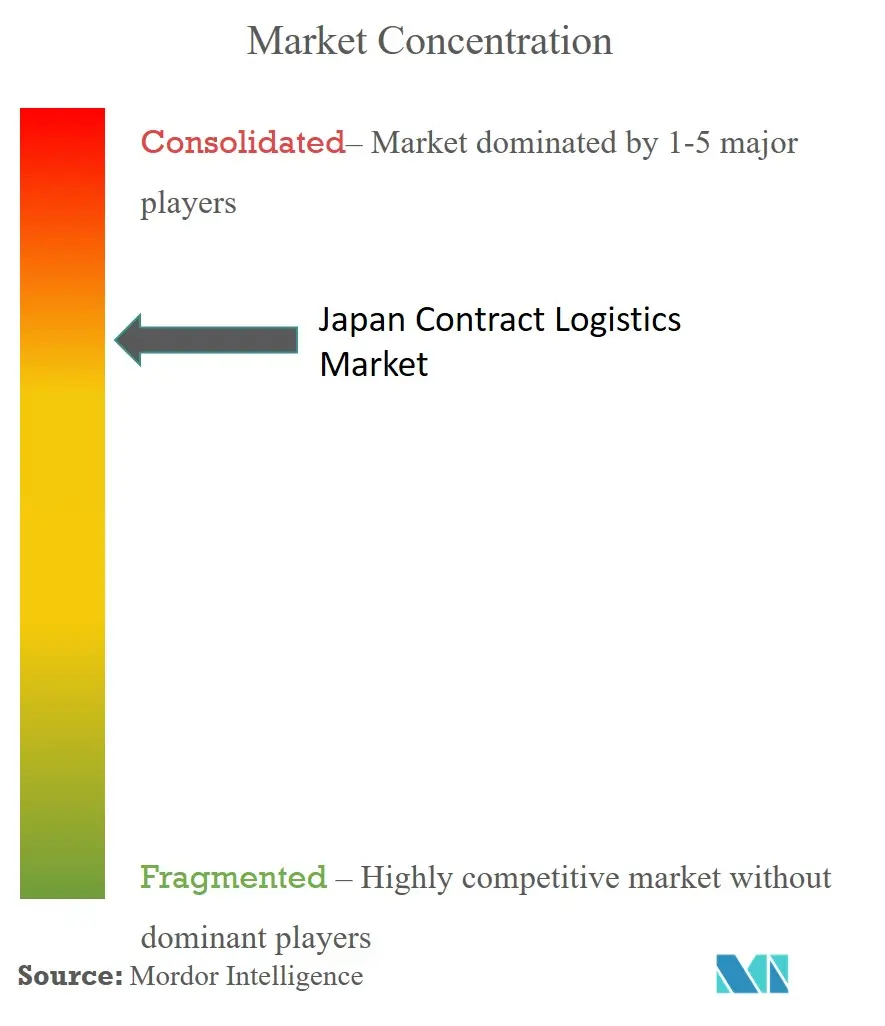 Japan Contract Logistics Market Concentration
