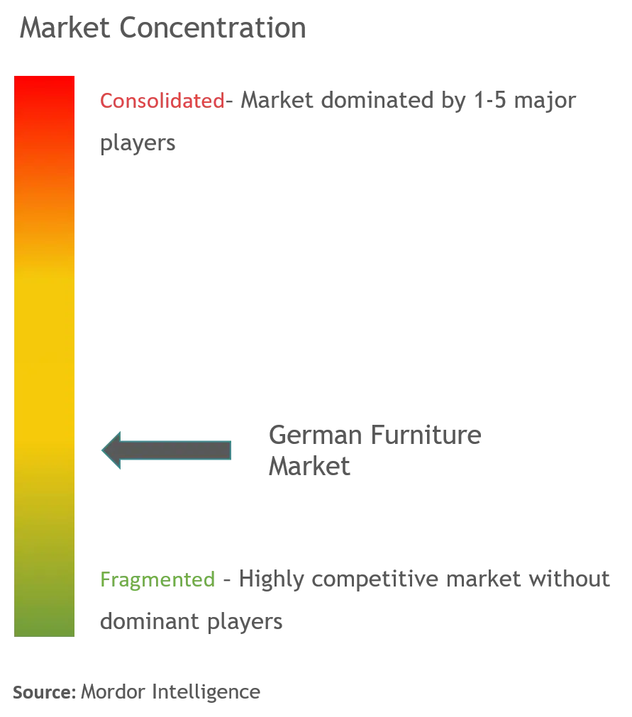 Germany Furniture Market Concentration