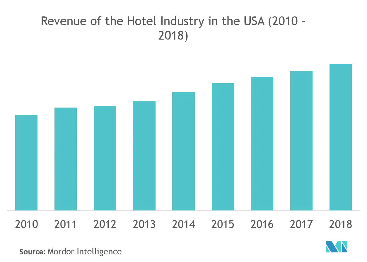 us hospitality industry trends