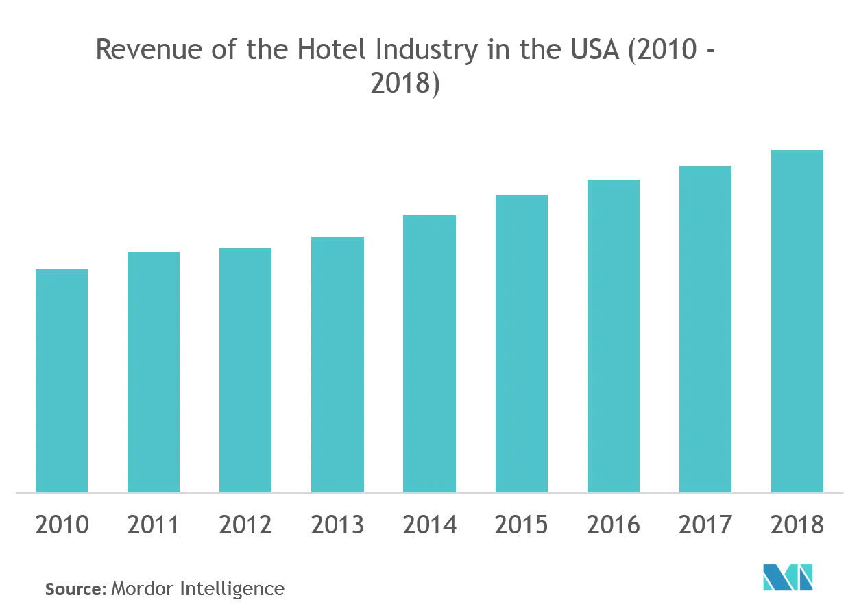 Growth in Hospitality Industry Expected to Drive Global Commercial