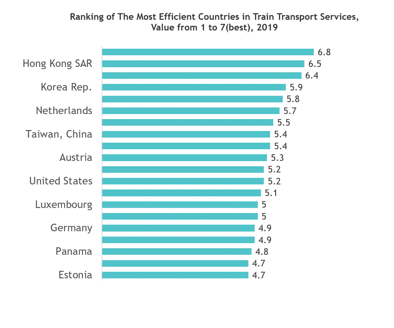 IOT In Transportation Market Trends