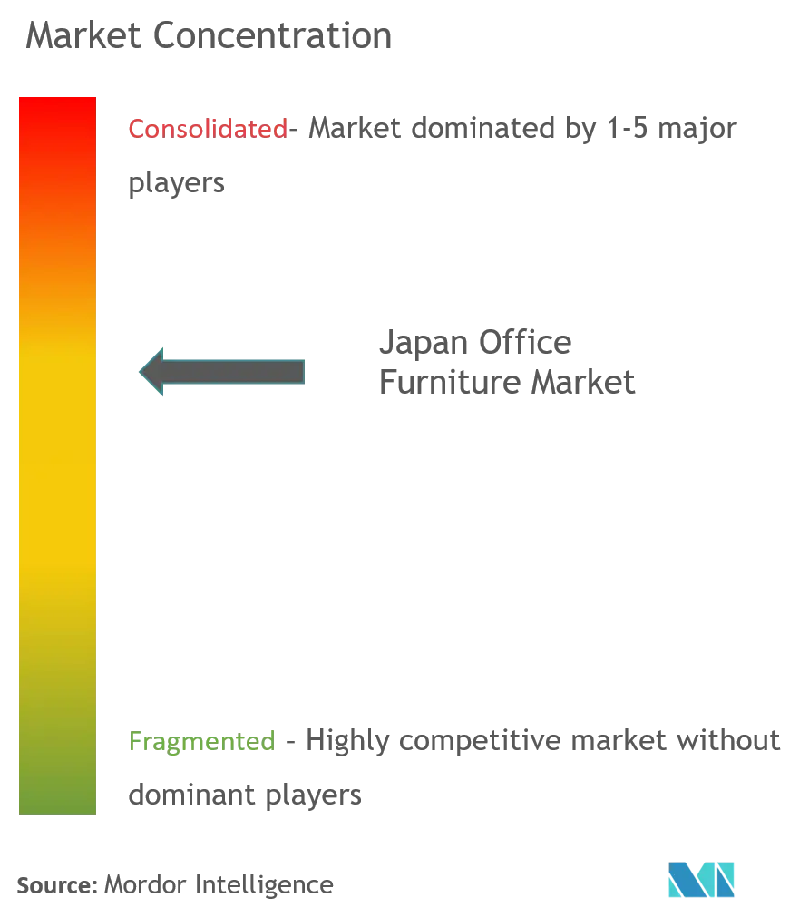 Japan Office Furniture Market Concentration