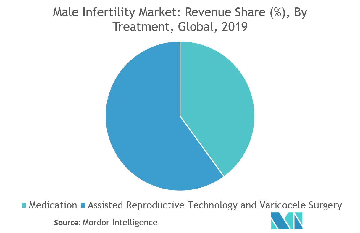 Male Infertility Market 