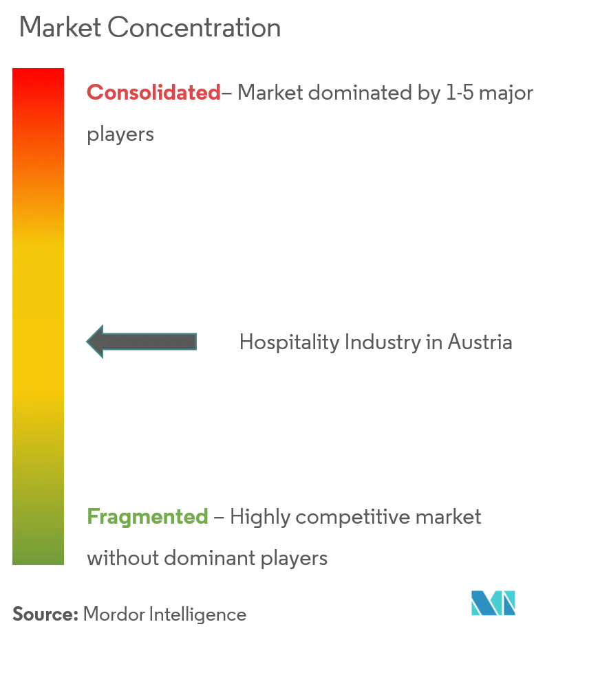 Hospitality Industry in Austria Market Concentration