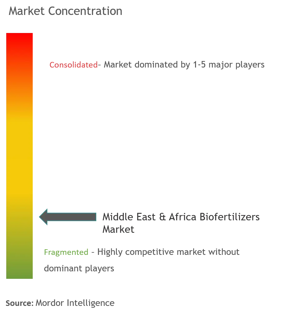 Middle East & Africa Biofertilizers Market Concentration