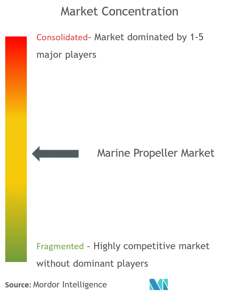 Hélice marinaConcentración del Mercado
