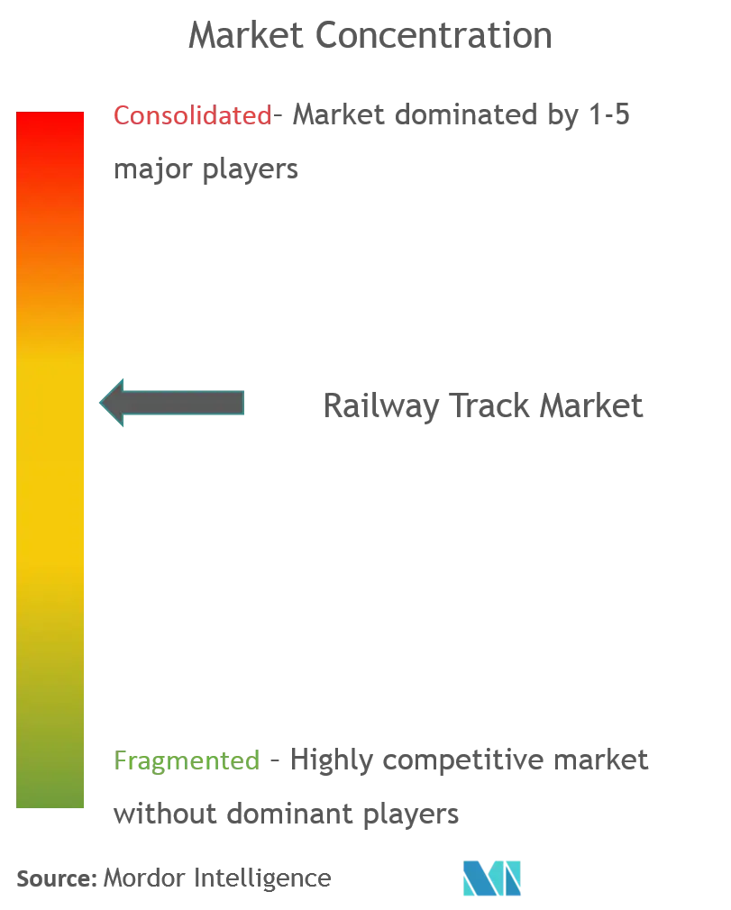 Marktanalyse für Eisenbahnschienen