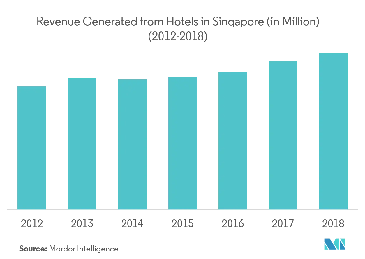 シンガポールのホスピタリティ業界レポート