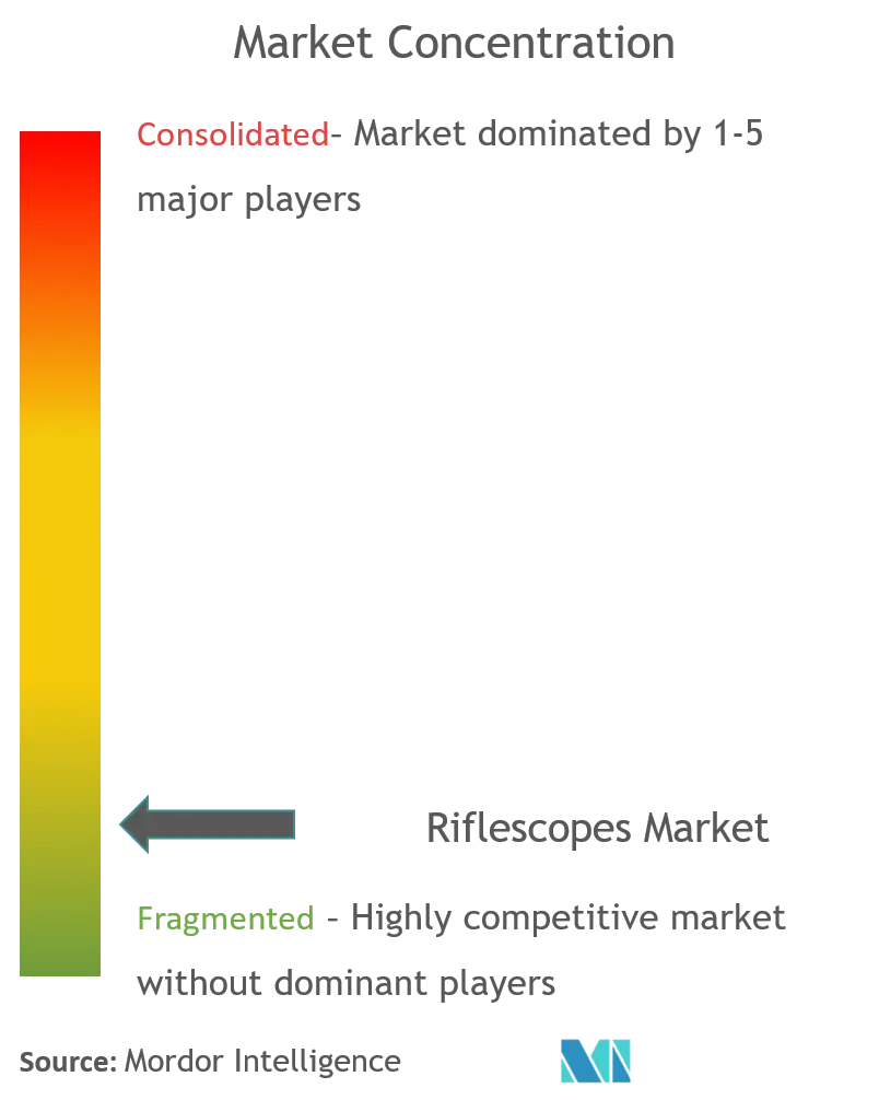 Riflescopes Market Concentration