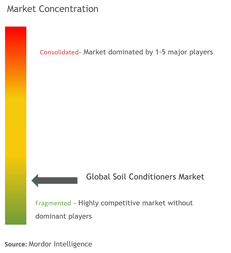 Soil Conditioners Market Concentration