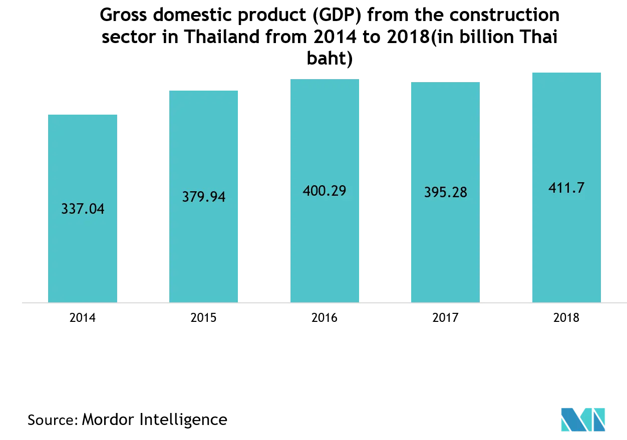 Thailand Construction Market: Gross domestic product (GDP) from the construction sector in Thailand from 2014 to 2018 (in billion Thai baht)