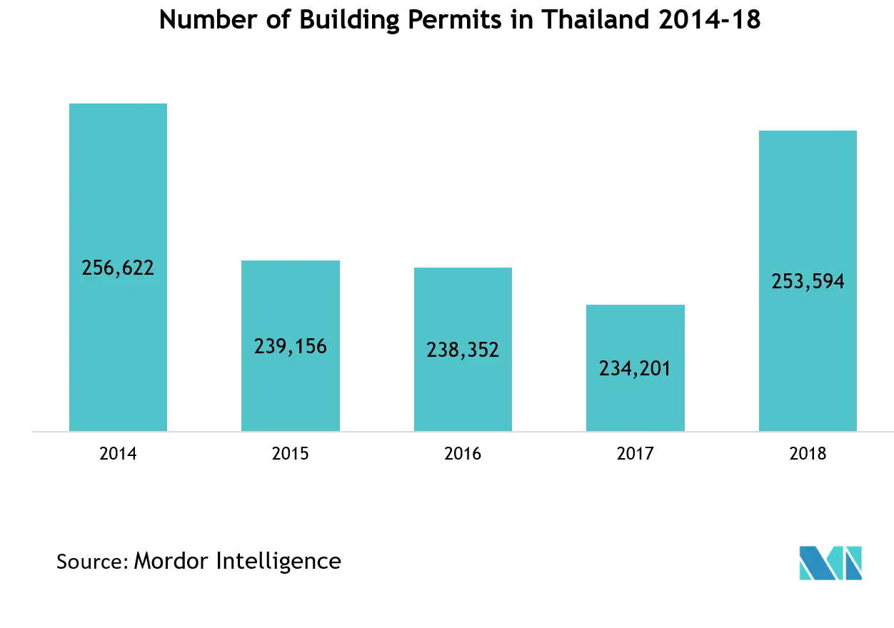 Thailand Construction Market: Number of Building Permits in Thailand 2014-18