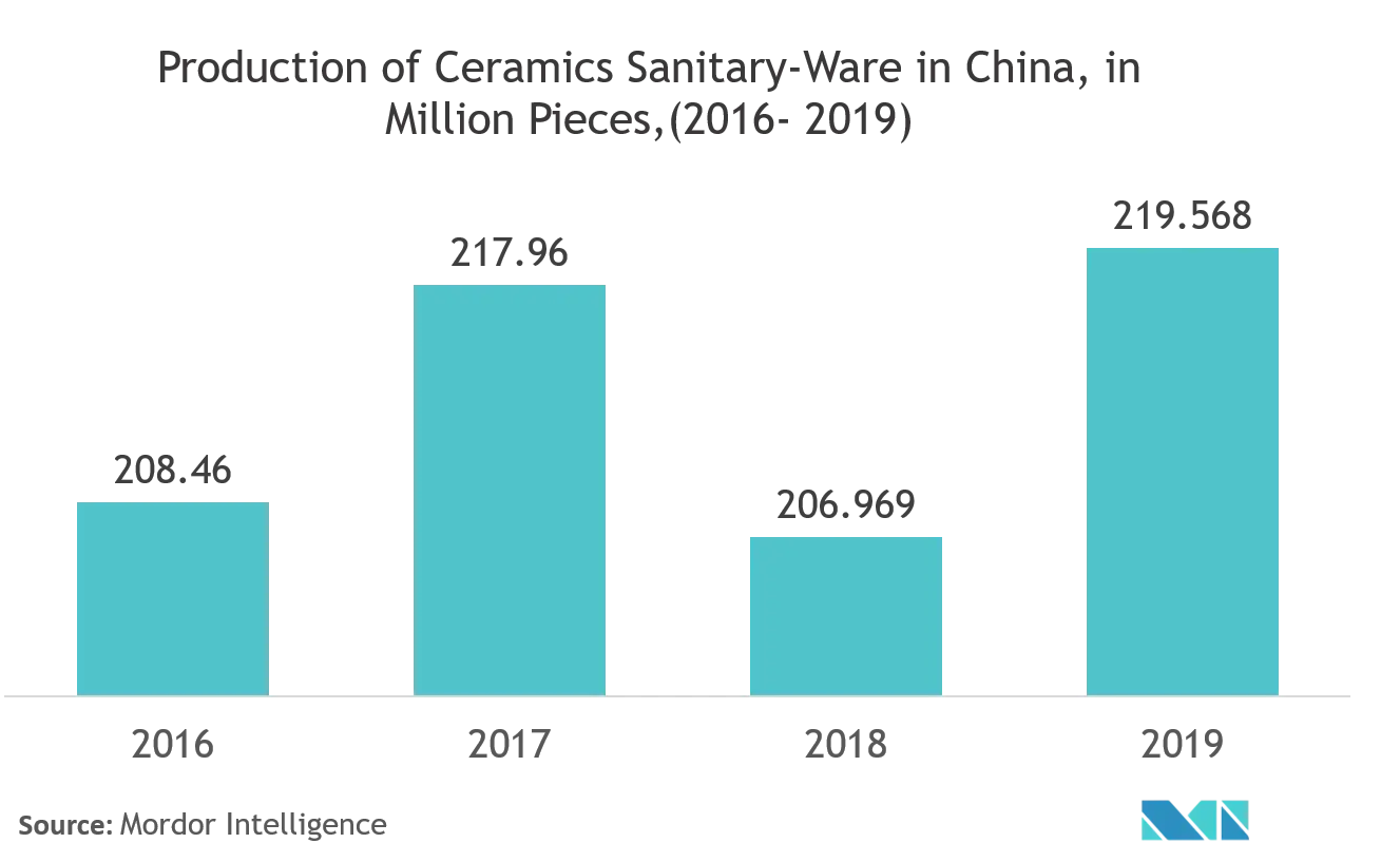 Asia Pacific Ceramic Sanitary ware Market Growth Rate