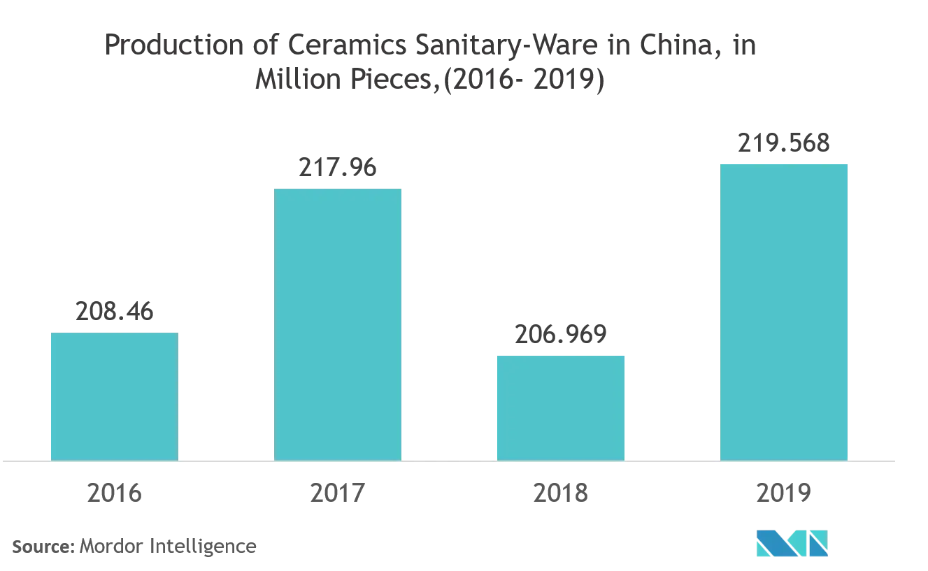 Tasa de crecimiento del mercado de artículos sanitarios de cerámica de Asia Pacífico