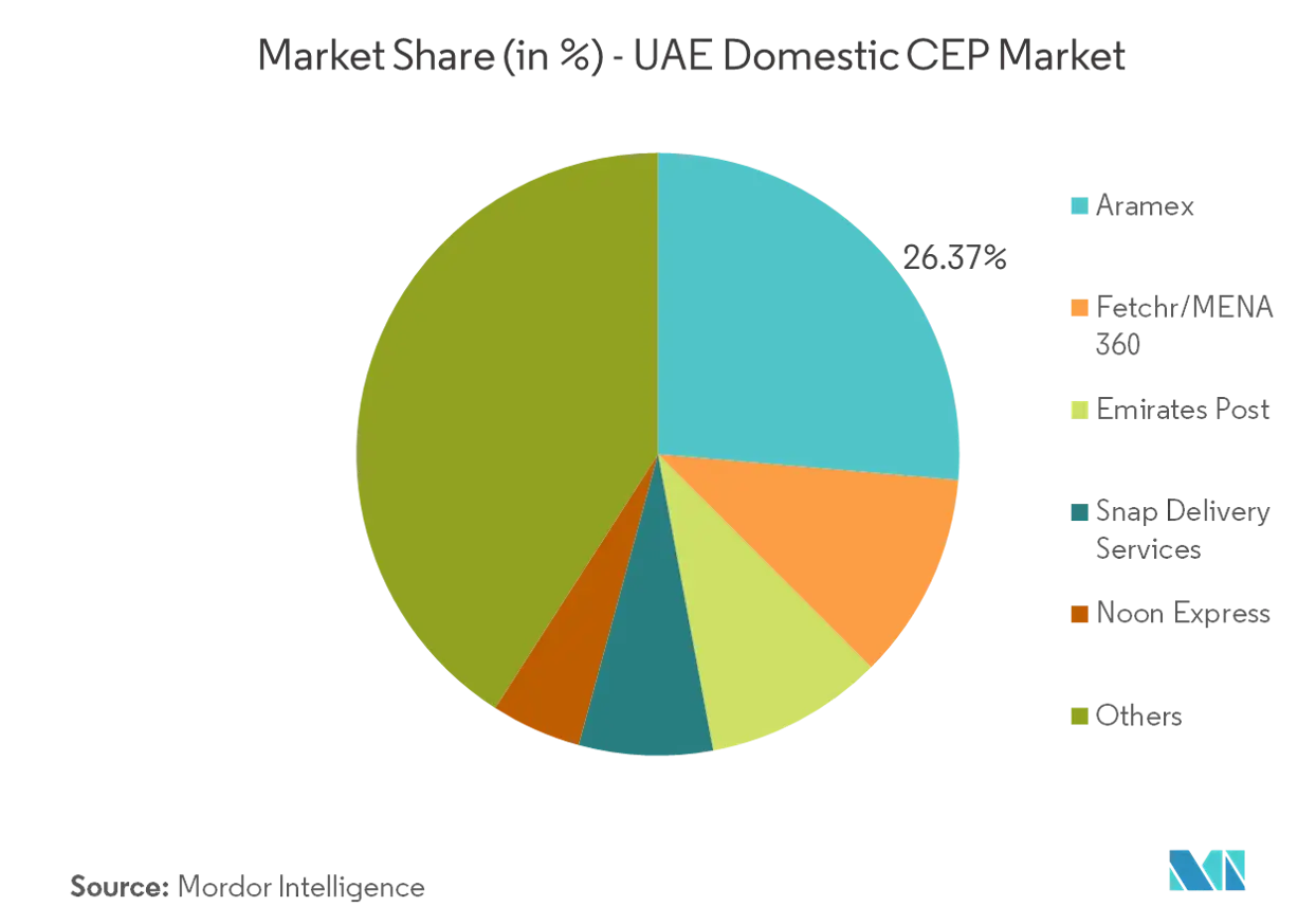 アラブ首長国連邦 (U​​AE) CEP市場集中度