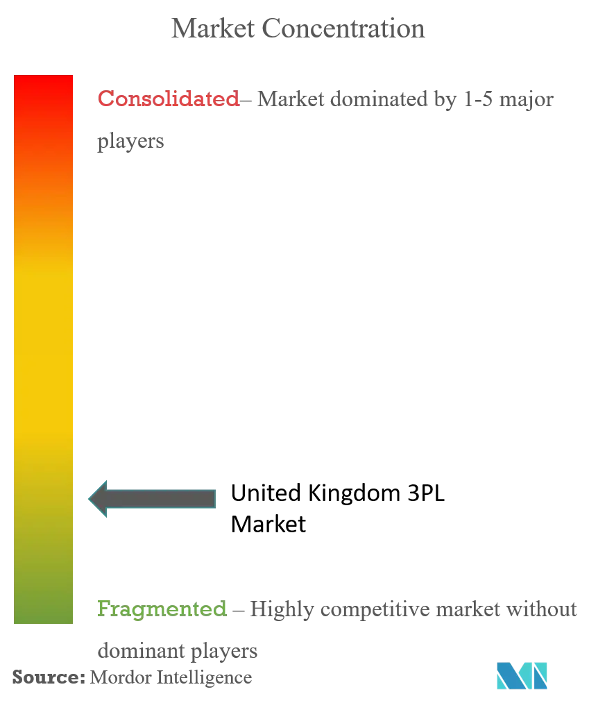 United Kingdom Third Party Logistics (3PL) Market Concentration