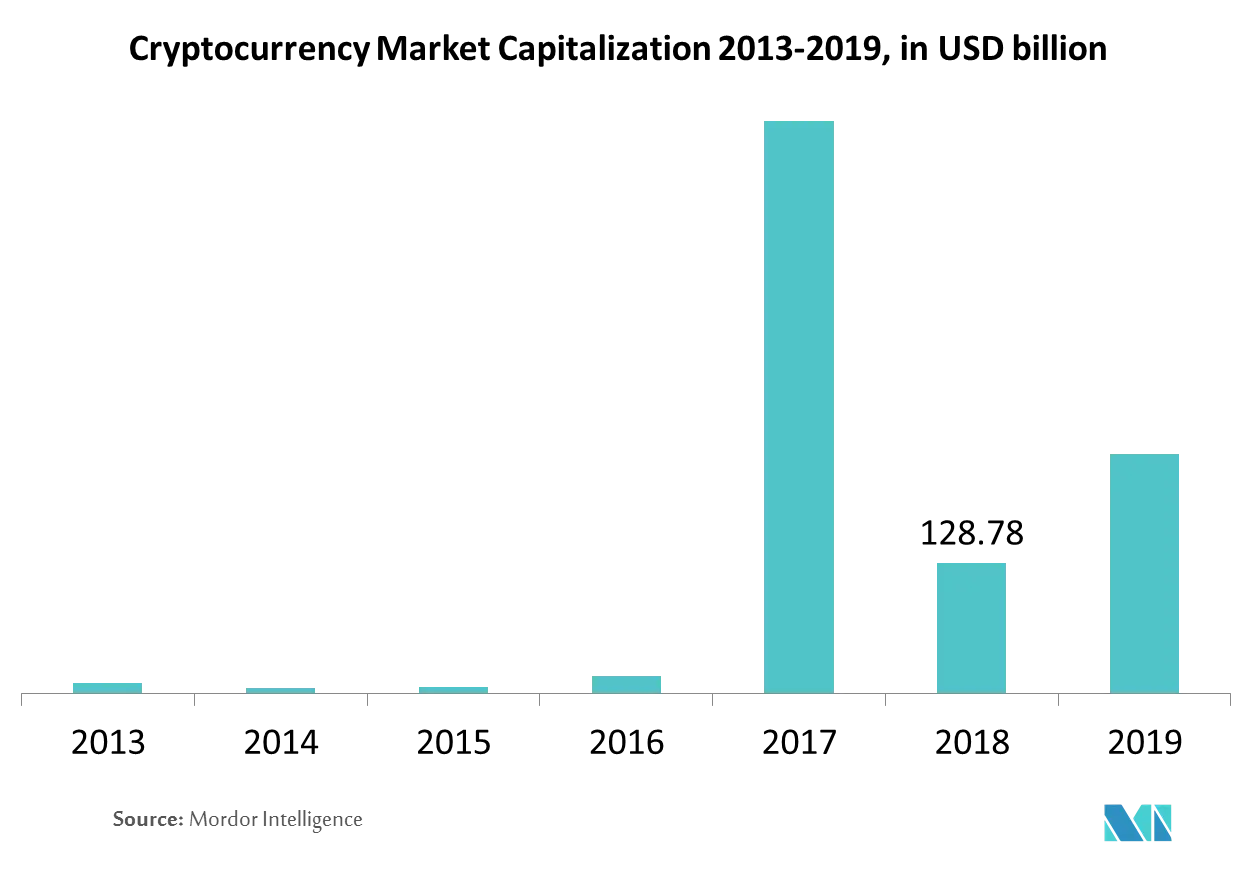 Cryptocurrency Market Size Share Trends Analysis 2020 25