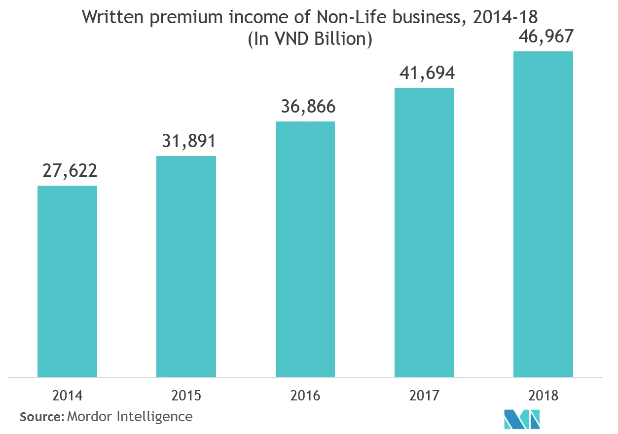 Vietnam Motor Insurance Market 2022 27 Industry Share, Size
