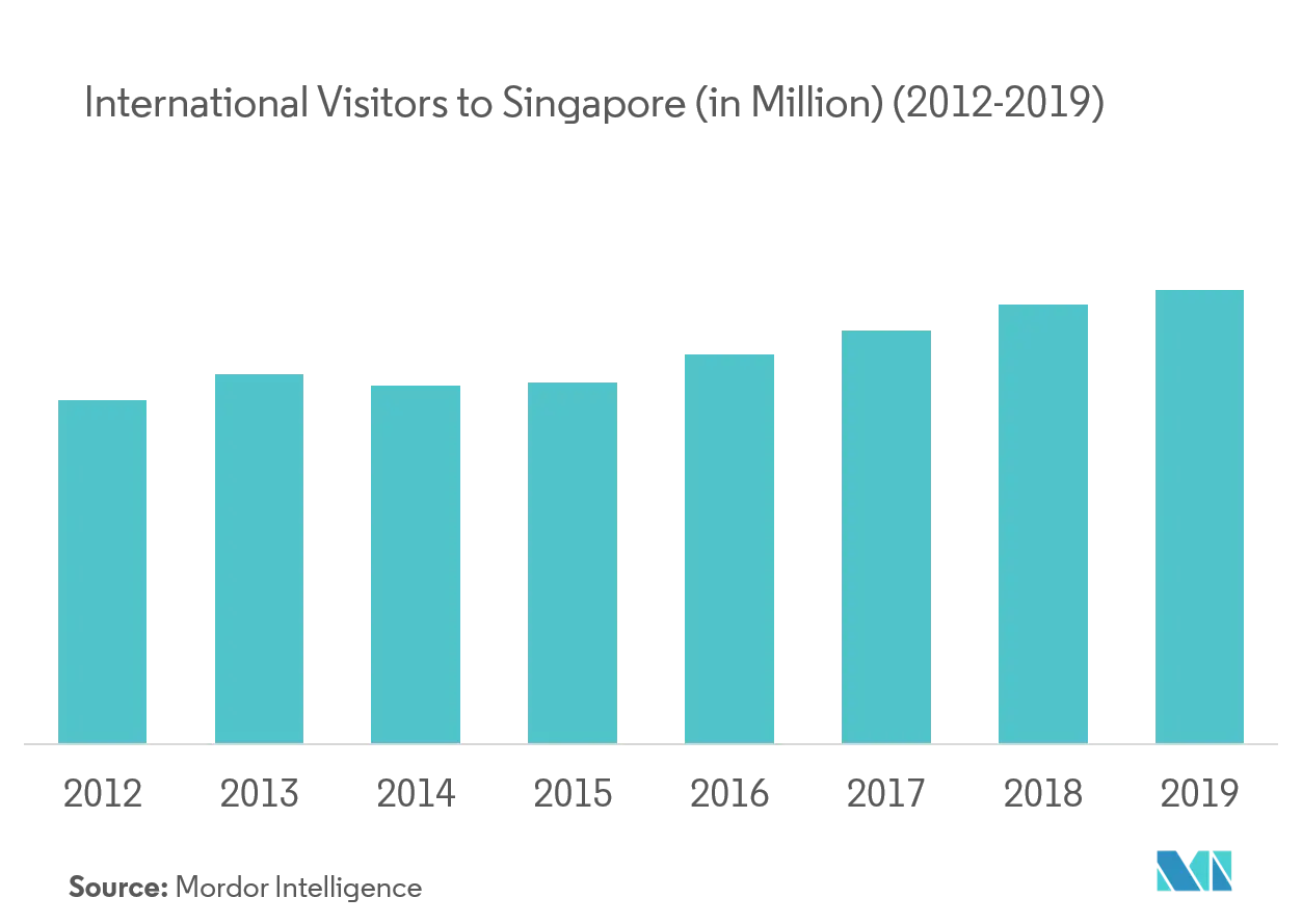 シンガポールのホスピタリティ業界動向