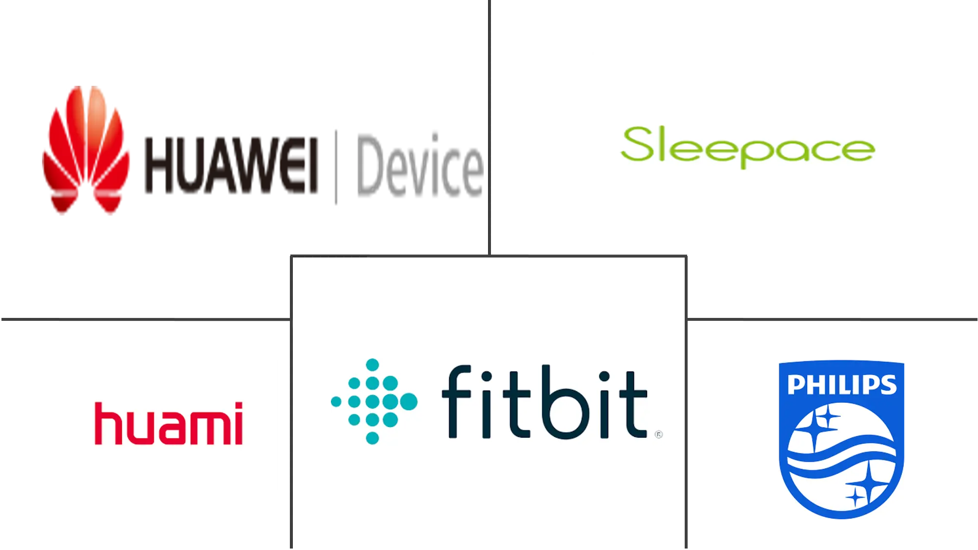 Wearable Sleep Trackers Market 2022 27 Industry Share, Size