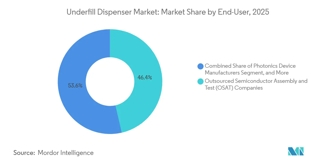 Underfill Dispenser Market: Market Share by End-User