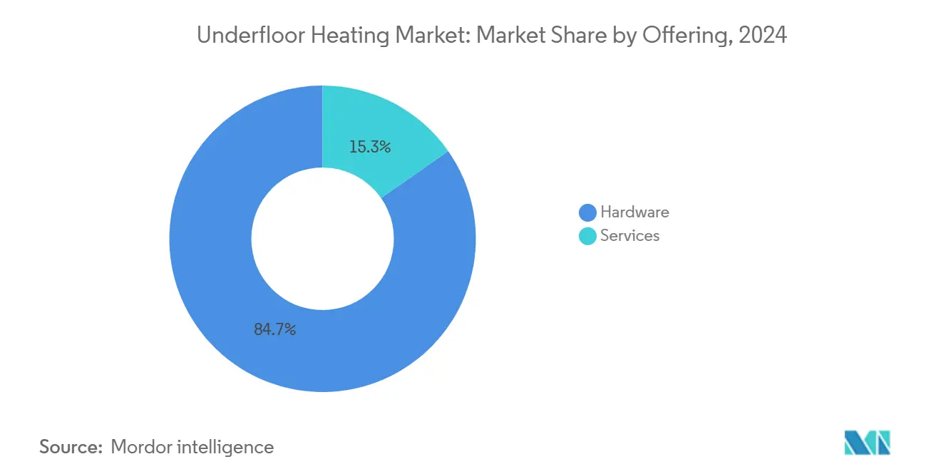 Underfloor Heating Market: Market Share by Offering