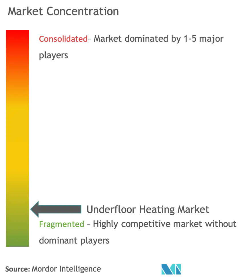 Underfloor Heating Market Concentration