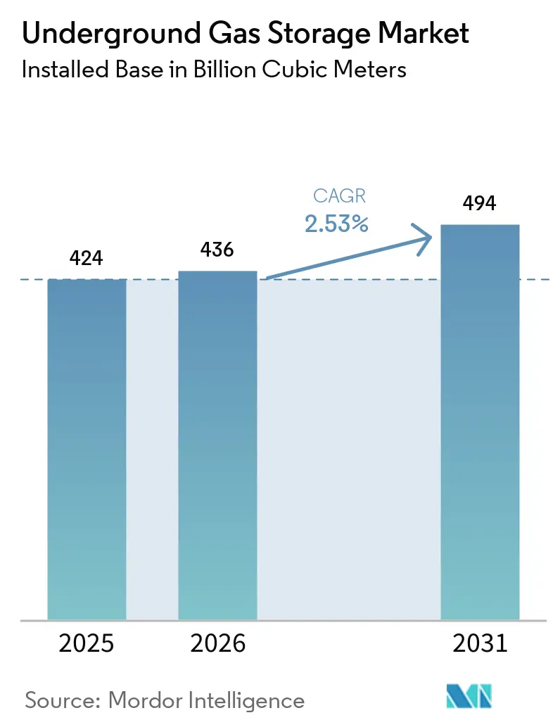 Underground Gas Storage Market Size