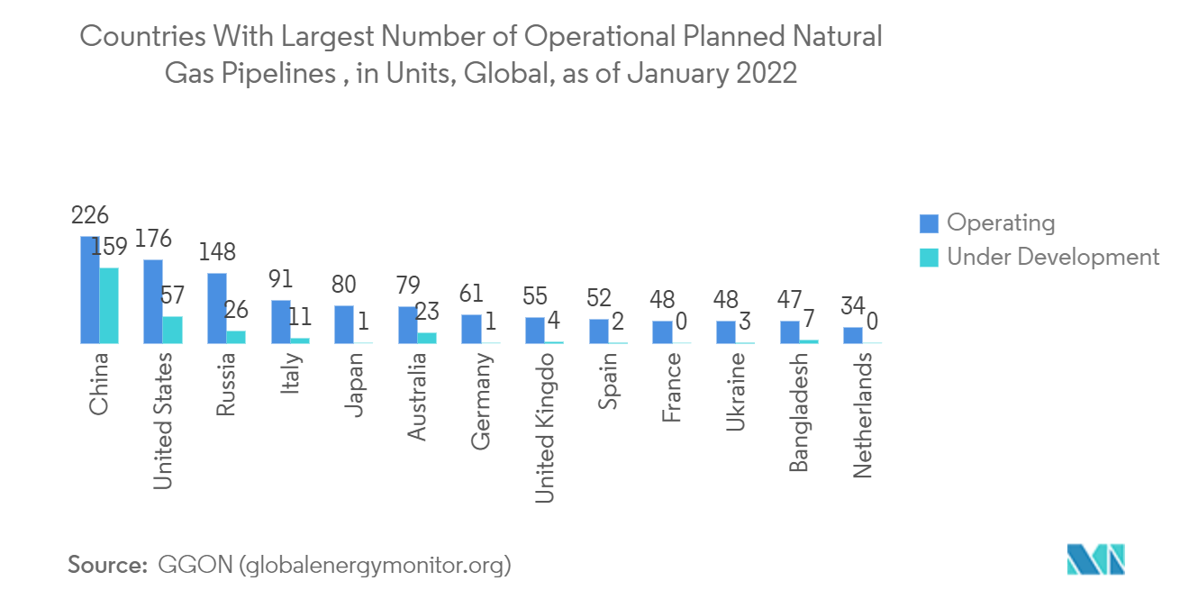 سوق خرائط المرافق تحت الأرض البلدان التي لديها أكبر عدد من خطوط أنابيب الغاز الطبيعي التشغيلية والمخططة