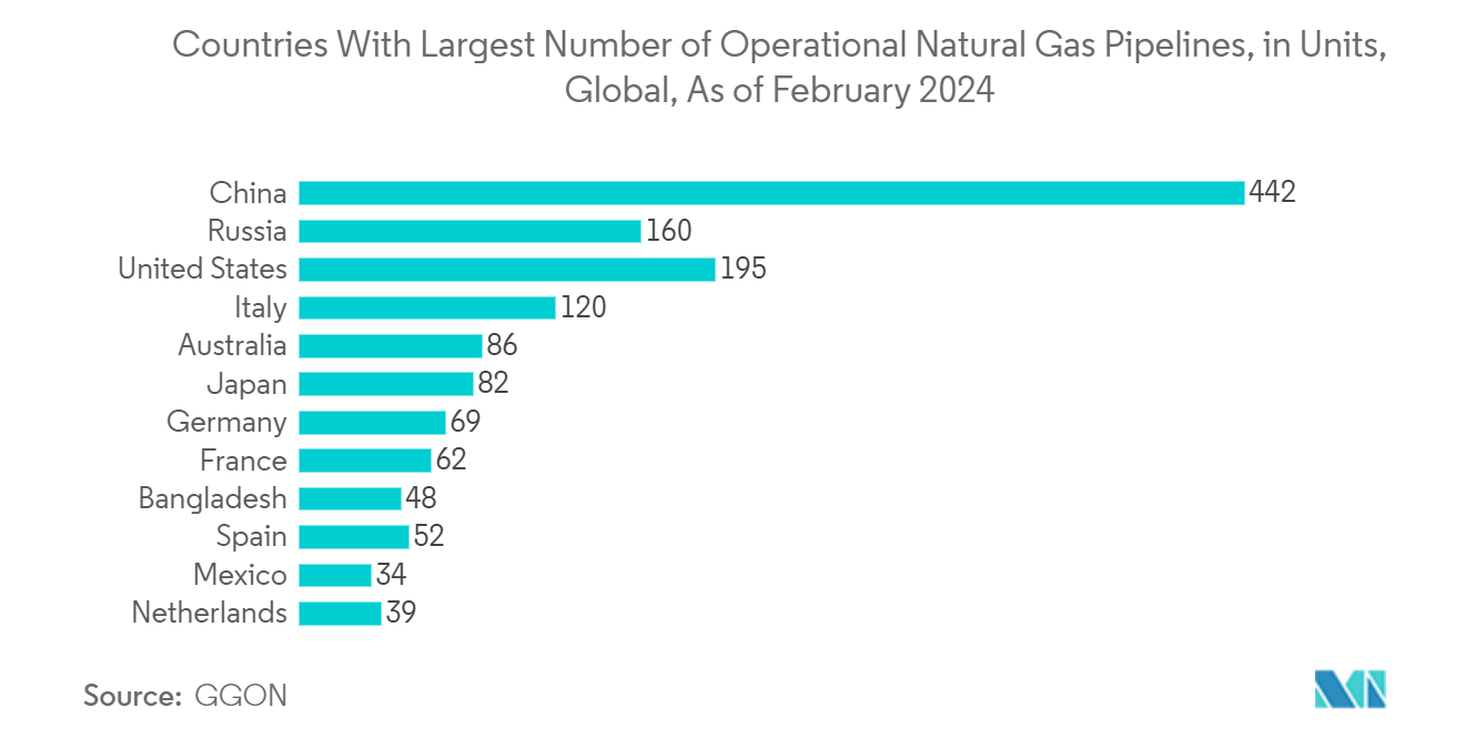 Underground Utility Mapping Market: Countries With Largest Number of Operational and Planned Natural Gas Pipelines , in Units, Global, As of February 2024