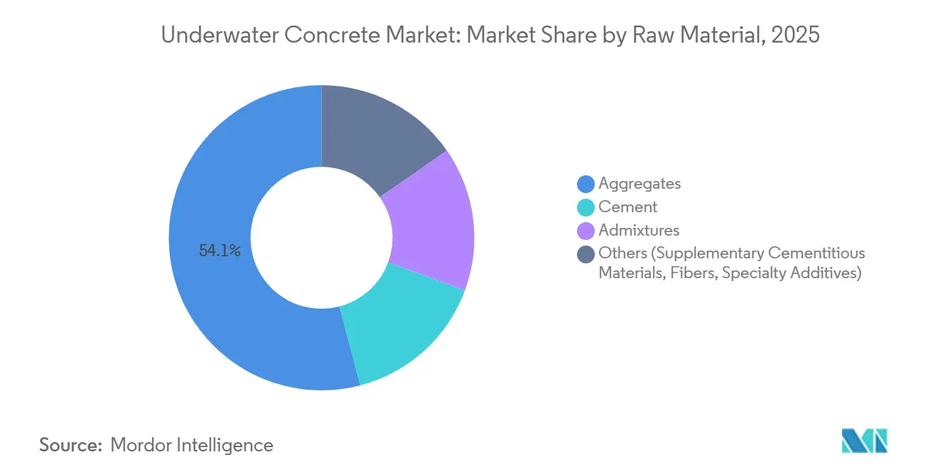 Underwater Concrete Market Share by Raw Material, 2025
