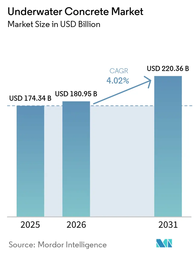 Underwater Concrete Market Size