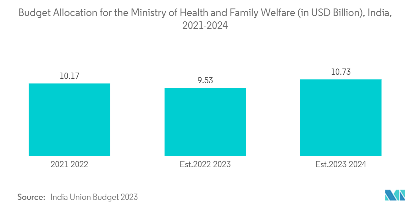 Undescended Testicle Market: Budget Allocation for the Ministry of Health and Family Welfare (in USD Billion), India, 2021-2024