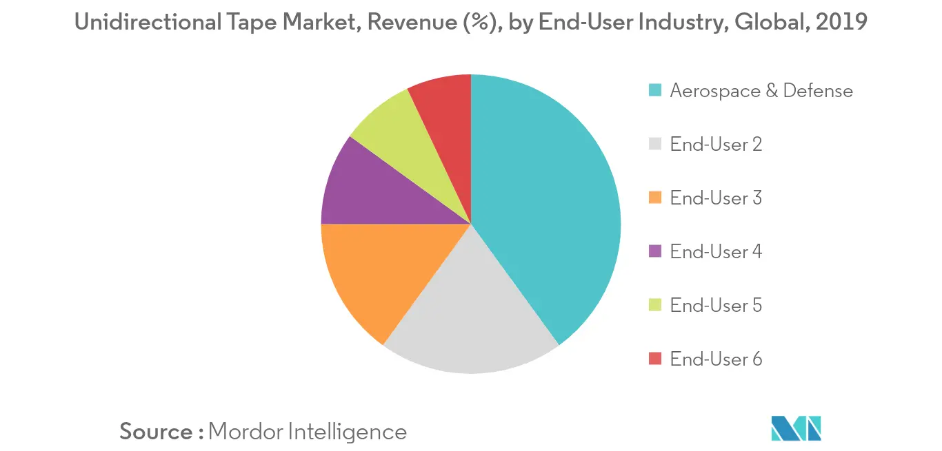 unidirectional tapes market trends