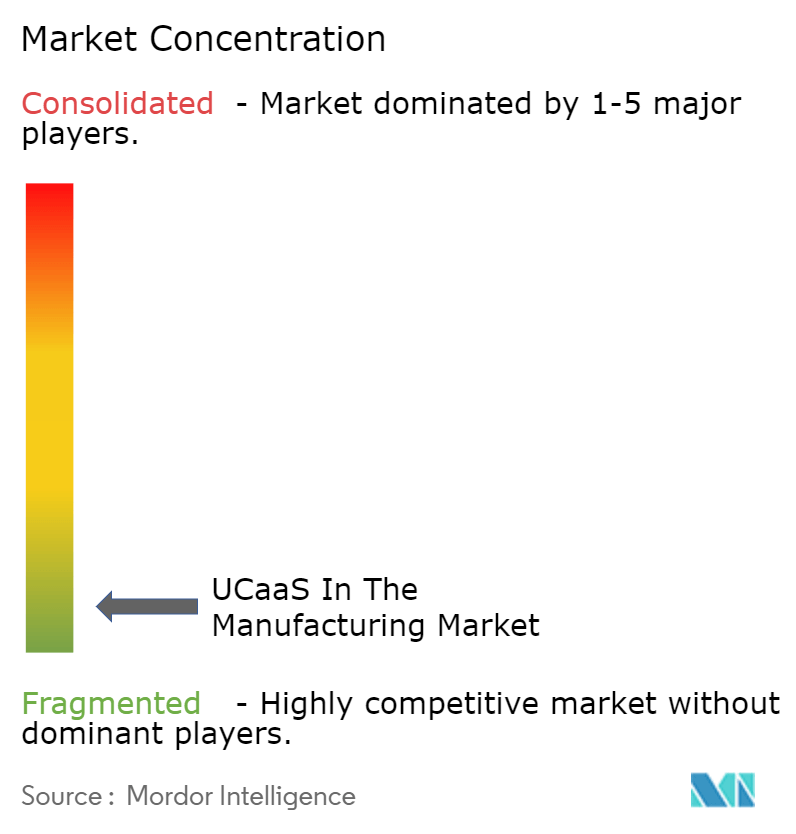 Unified Communication-as-a-service in the Manufacturing market concentration