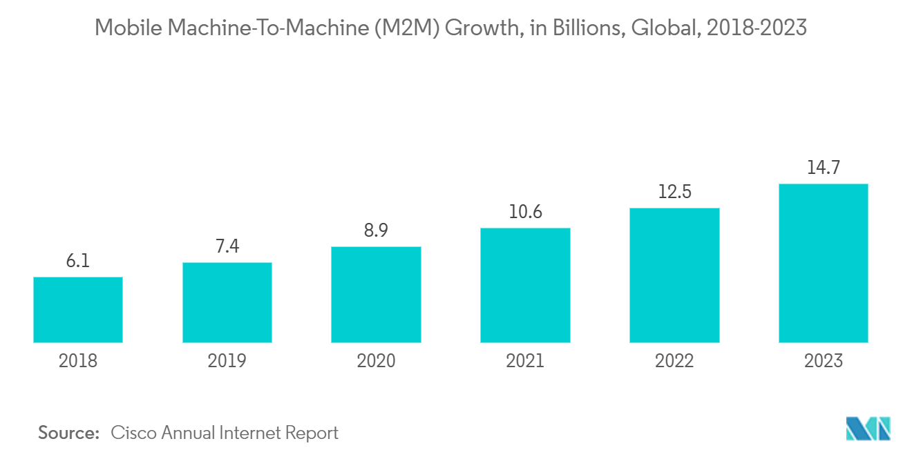 Unified Communication-as-a-Service in the Manufacturing Market: Mobile Machine-To-Machine (M2M) Growth, in Billions, Global, 2018-2023