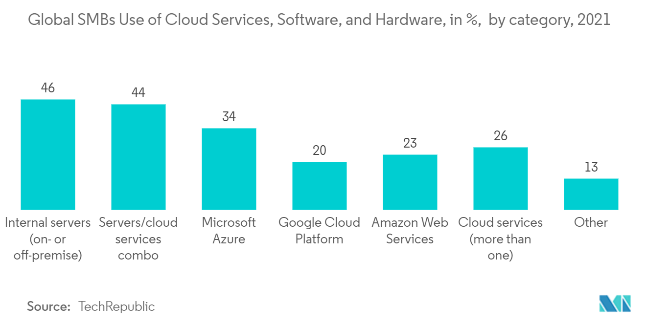 UCaaS In Retail Market: Global SMBs Use of Cloud Services, Software, and Hardware, in %,  by category, 2021