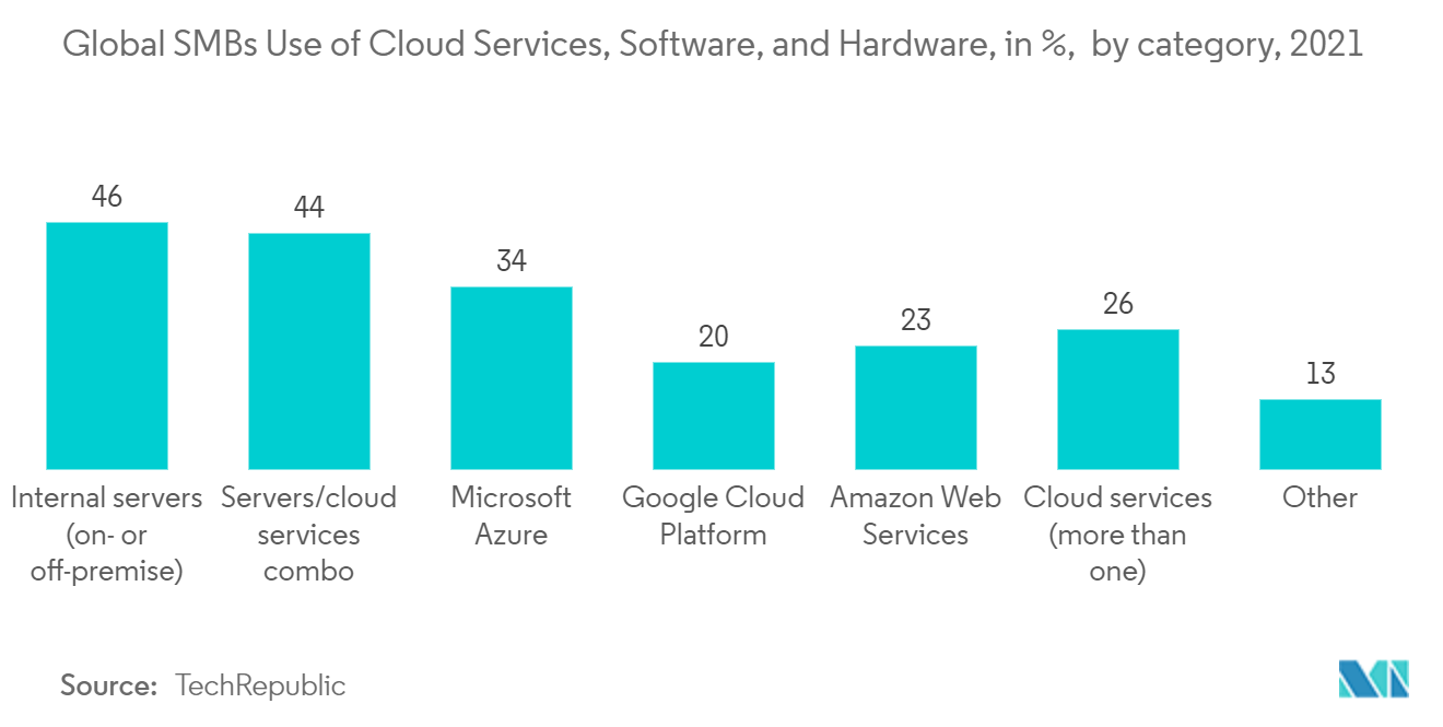 UCaaS en el mercado minorista uso global de servicios, software y hardware en la nube por parte de las PYMES, en %, por categoría, 2021