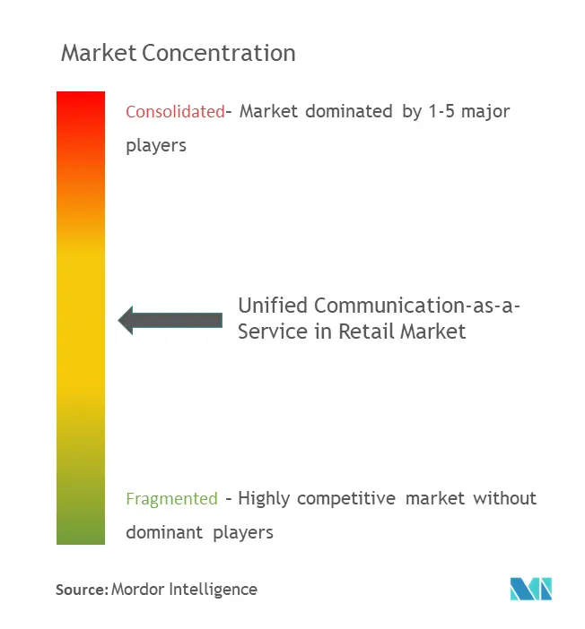 UCaaS In Retail Market Concentration