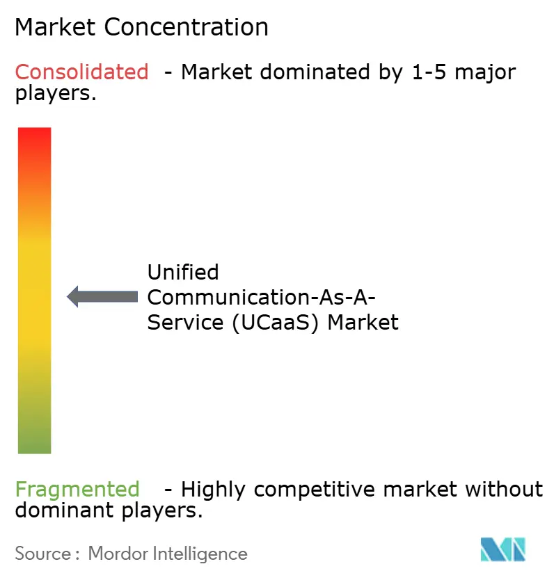 Unified Communication-As-A-Service (UCaaS) Market