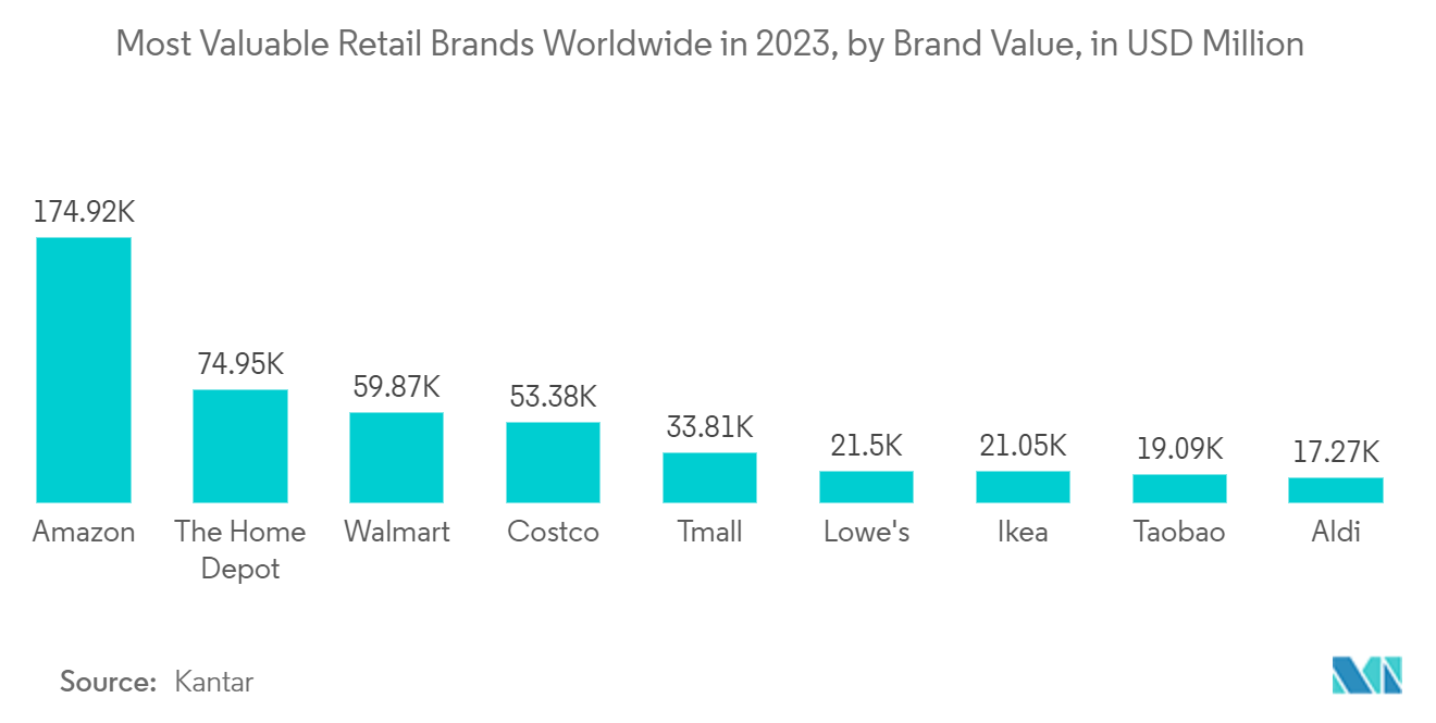 Unified Communications and Collaboration Market - Most Valuable Retail Brands Worldwide in 2023, by Brand Value, in USD Million