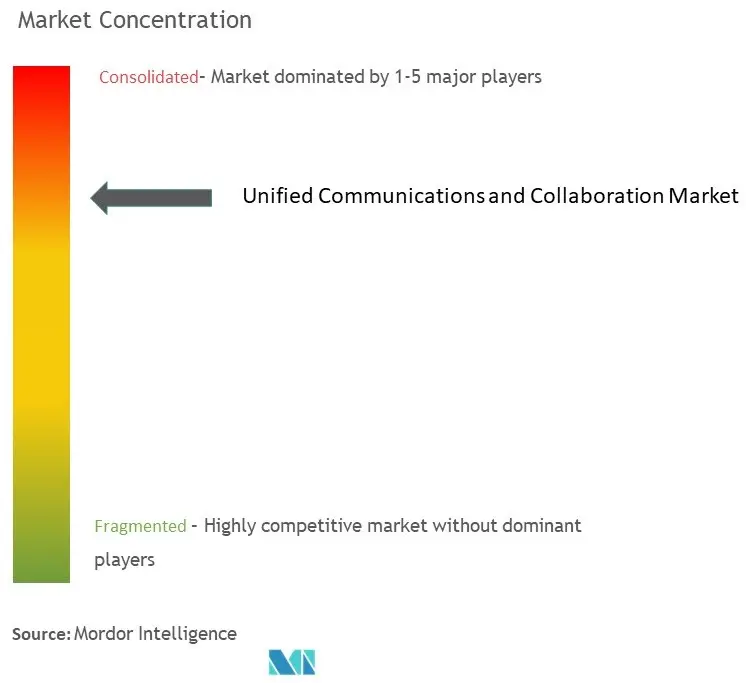 ユニファイド・コミュニケーションとコラボレーション市場の集中度