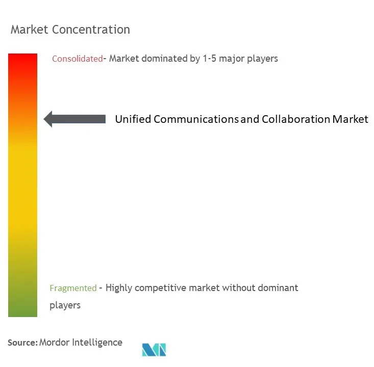 Unified Communications And Collaboration Market Concentration