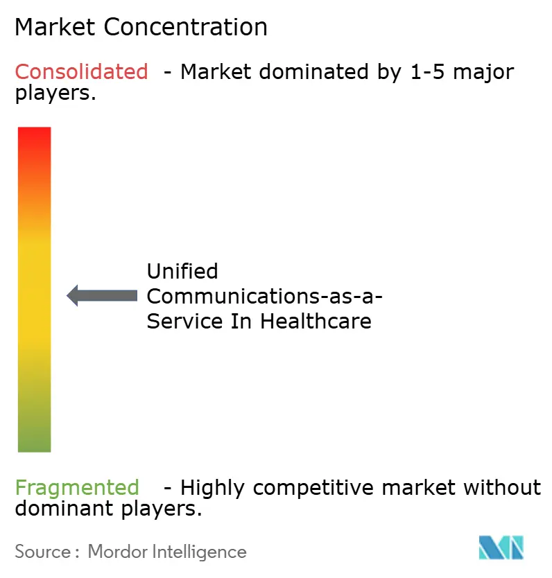 Unified Communications as a Service in Healthcare Market Concentration